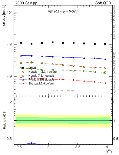 Plot of phi_y in 7000 GeV pp collisions
