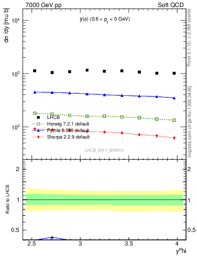 Plot of phi_y in 7000 GeV pp collisions