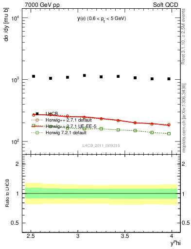 Plot of phi_y in 7000 GeV pp collisions