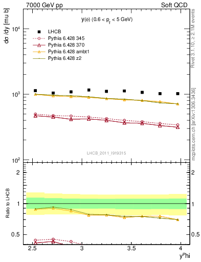 Plot of phi_y in 7000 GeV pp collisions