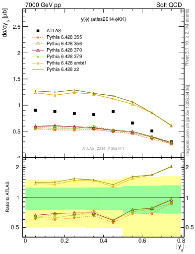 Plot of phi_y in 7000 GeV pp collisions