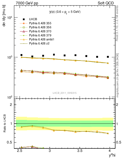 Plot of phi_y in 7000 GeV pp collisions