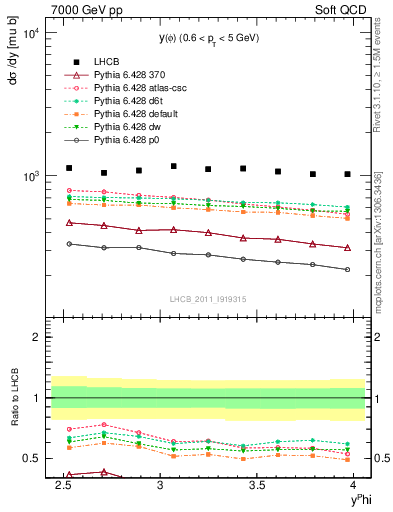 Plot of phi_y in 7000 GeV pp collisions