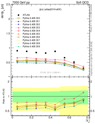 Plot of phi_y in 7000 GeV pp collisions