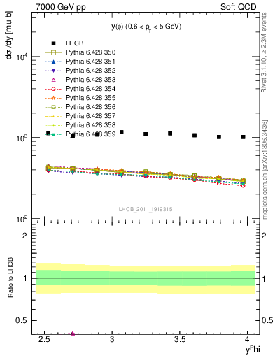 Plot of phi_y in 7000 GeV pp collisions