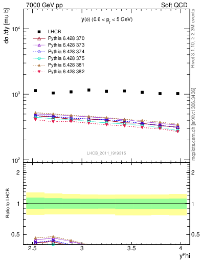 Plot of phi_y in 7000 GeV pp collisions