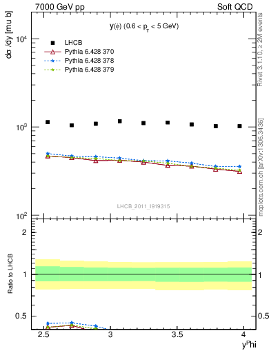 Plot of phi_y in 7000 GeV pp collisions