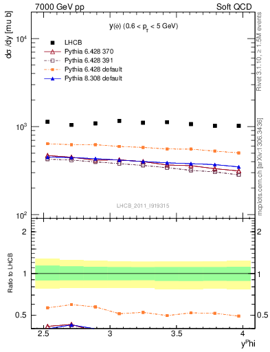 Plot of phi_y in 7000 GeV pp collisions