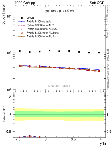 Plot of phi_y in 7000 GeV pp collisions