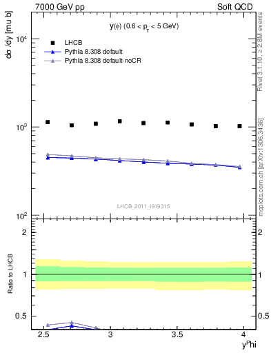 Plot of phi_y in 7000 GeV pp collisions