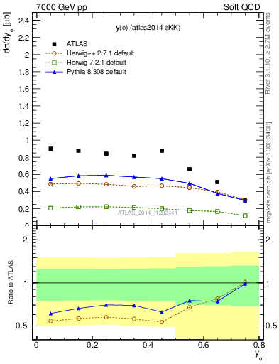 Plot of phi_y in 7000 GeV pp collisions