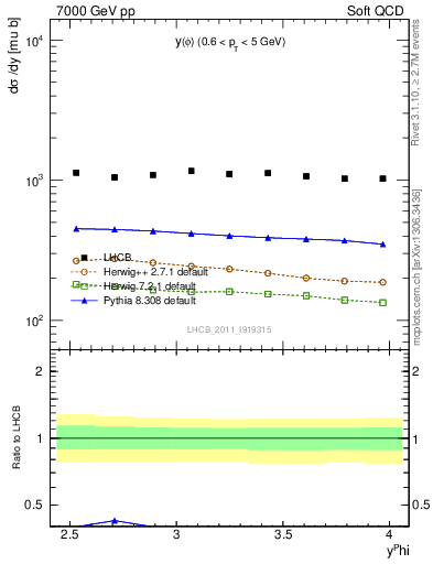 Plot of phi_y in 7000 GeV pp collisions