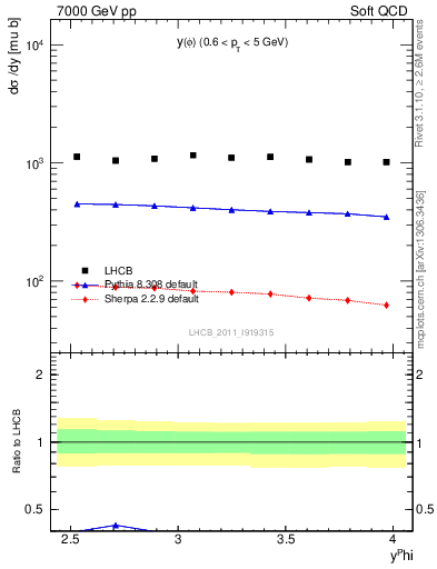 Plot of phi_y in 7000 GeV pp collisions