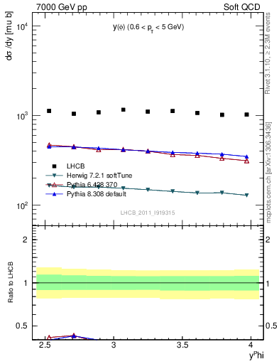 Plot of phi_y in 7000 GeV pp collisions