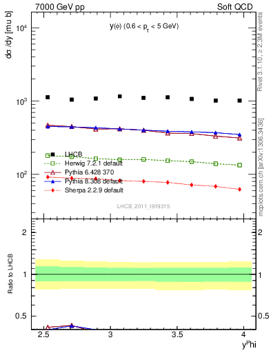 Plot of phi_y in 7000 GeV pp collisions