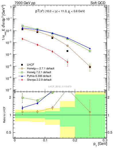 Plot of pi0_pt in 7000 GeV pp collisions