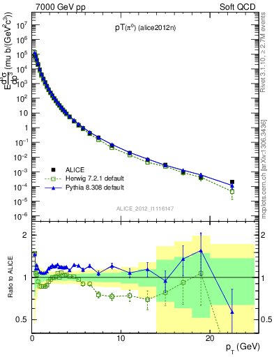 Plot of pi0_pt in 7000 GeV pp collisions