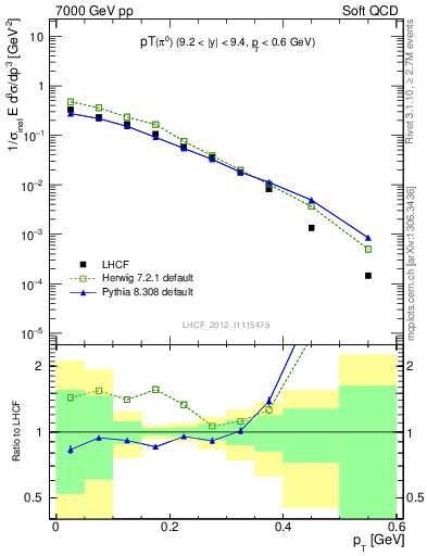 Plot of pi0_pt in 7000 GeV pp collisions