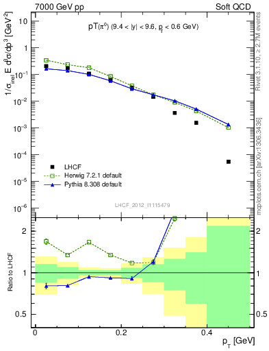 Plot of pi0_pt in 7000 GeV pp collisions
