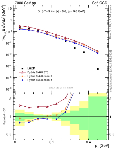 Plot of pi0_pt in 7000 GeV pp collisions