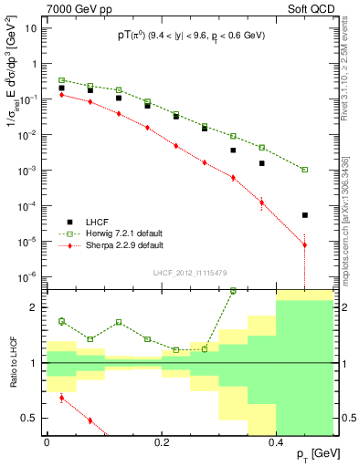 Plot of pi0_pt in 7000 GeV pp collisions