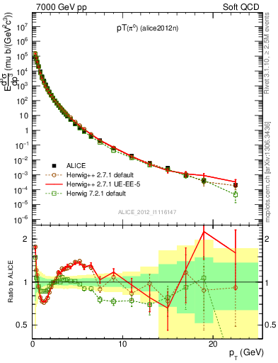 Plot of pi0_pt in 7000 GeV pp collisions