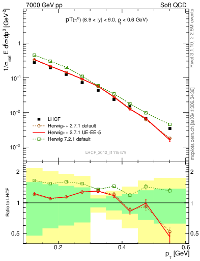Plot of pi0_pt in 7000 GeV pp collisions