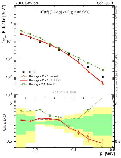 Plot of pi0_pt in 7000 GeV pp collisions