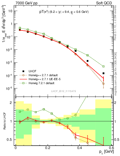 Plot of pi0_pt in 7000 GeV pp collisions