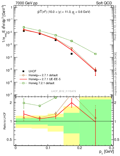 Plot of pi0_pt in 7000 GeV pp collisions