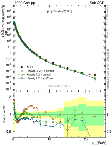 Plot of pi0_pt in 7000 GeV pp collisions