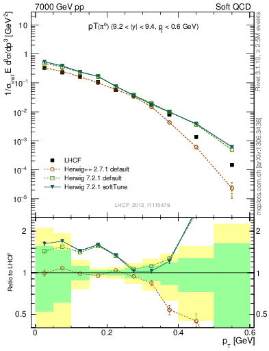 Plot of pi0_pt in 7000 GeV pp collisions