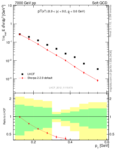 Plot of pi0_pt in 7000 GeV pp collisions