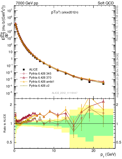 Plot of pi0_pt in 7000 GeV pp collisions
