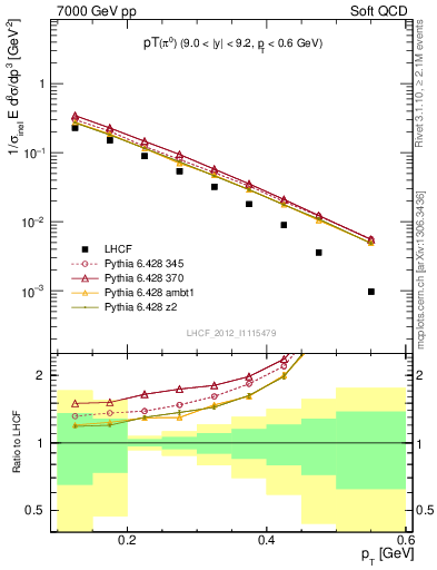 Plot of pi0_pt in 7000 GeV pp collisions