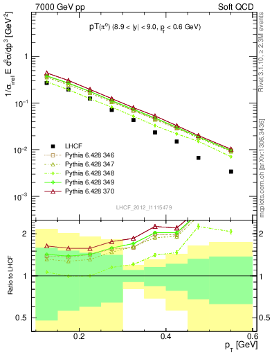 Plot of pi0_pt in 7000 GeV pp collisions