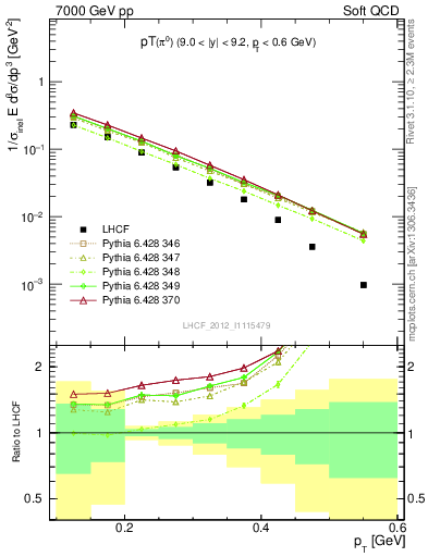 Plot of pi0_pt in 7000 GeV pp collisions