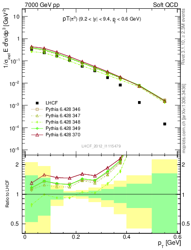 Plot of pi0_pt in 7000 GeV pp collisions