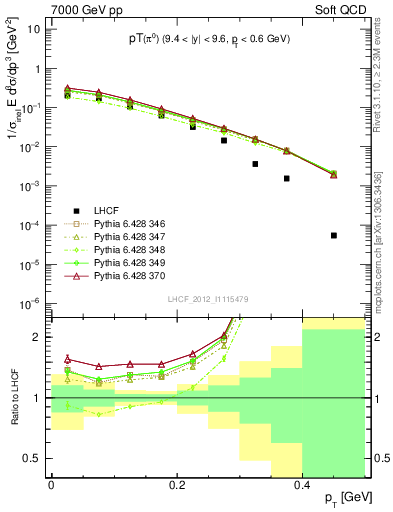 Plot of pi0_pt in 7000 GeV pp collisions