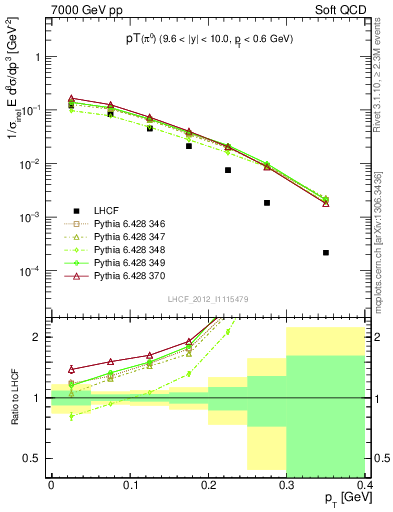 Plot of pi0_pt in 7000 GeV pp collisions