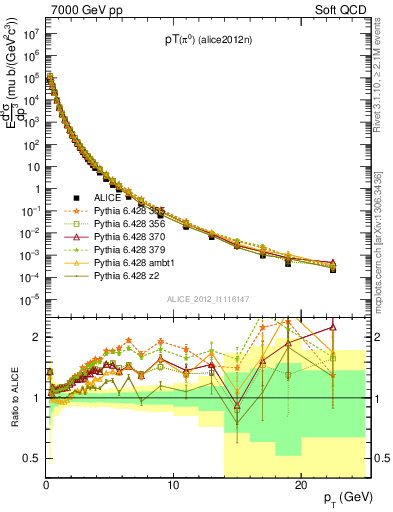 Plot of pi0_pt in 7000 GeV pp collisions