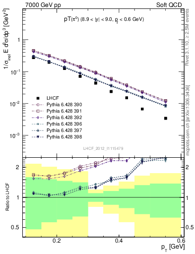 Plot of pi0_pt in 7000 GeV pp collisions