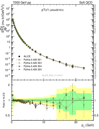 Plot of pi0_pt in 7000 GeV pp collisions