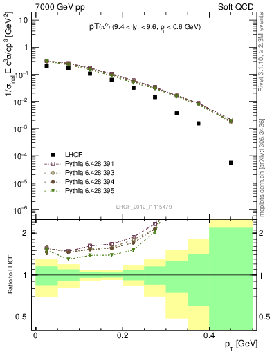 Plot of pi0_pt in 7000 GeV pp collisions