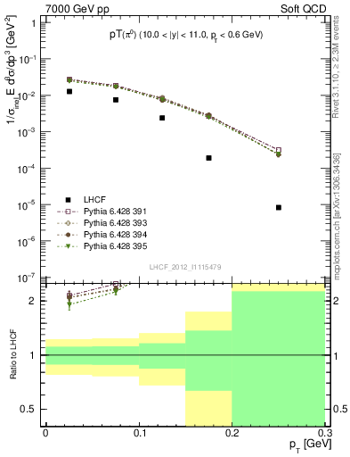Plot of pi0_pt in 7000 GeV pp collisions