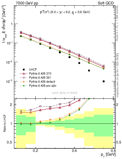 Plot of pi0_pt in 7000 GeV pp collisions