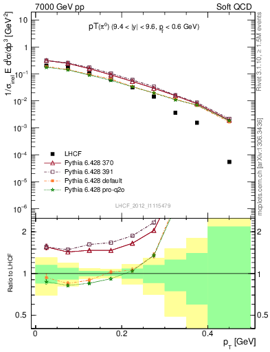 Plot of pi0_pt in 7000 GeV pp collisions