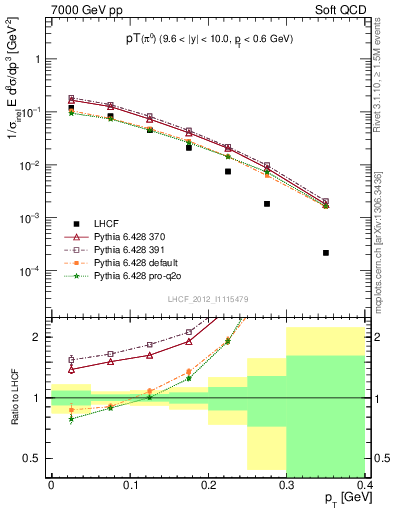 Plot of pi0_pt in 7000 GeV pp collisions