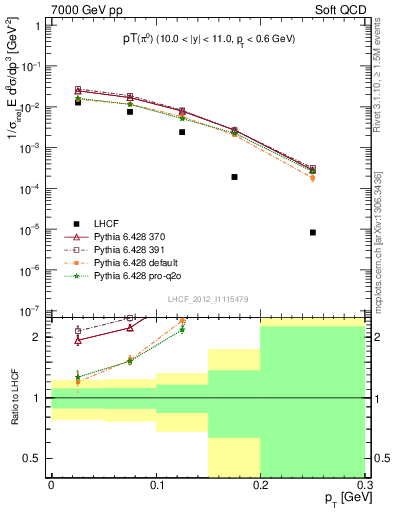 Plot of pi0_pt in 7000 GeV pp collisions