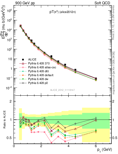 Plot of pi0_pt in 900 GeV pp collisions